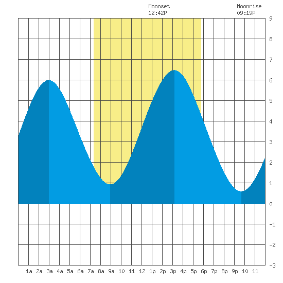 New Haven tide chart for Thursday, November 2, 2023