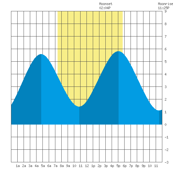 New Haven tide chart for Saturday, November 4, 2023