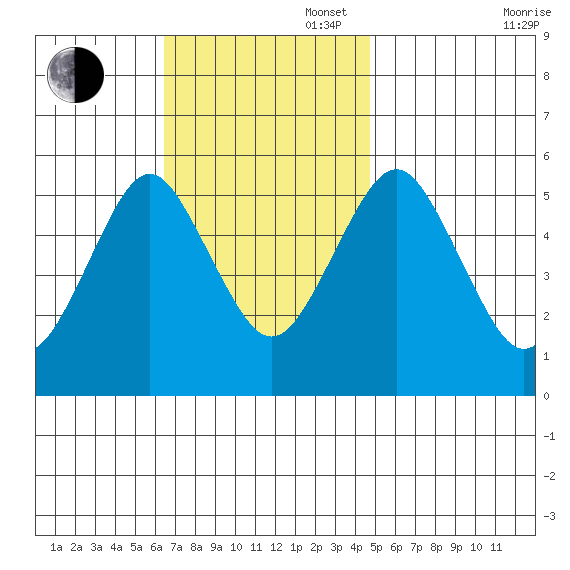 New Haven tide chart for Sunday, November 5, 2023