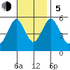 New Haven tide chart for Sunday, November 5, 2023