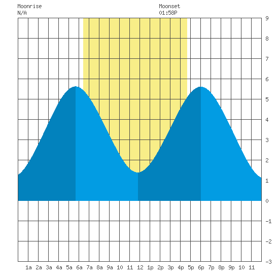 New Haven tide chart for Monday, November 6, 2023