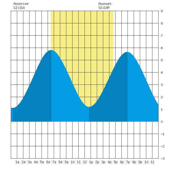 New Haven tide chart for Tuesday, November 7, 2023
