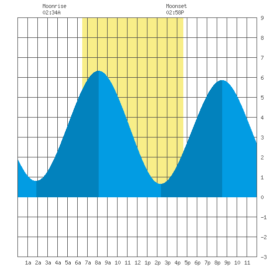 New Haven tide chart for Thursday, November 9, 2023