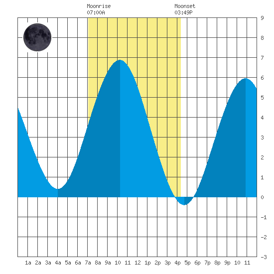 New Haven tide chart for Tuesday, December 12, 2023