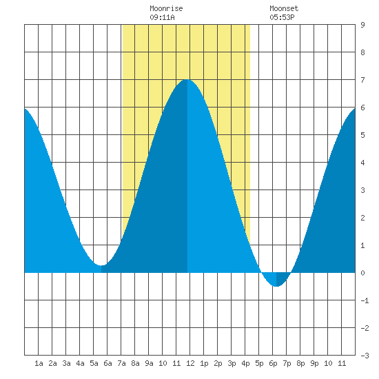 New Haven tide chart for Thursday, December 14, 2023