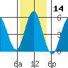 New Haven tide chart for Thursday, December 14, 2023