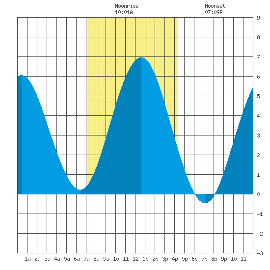 New Haven tide chart for Friday, December 15, 2023