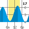 New Haven tide chart for Sunday, December 17, 2023