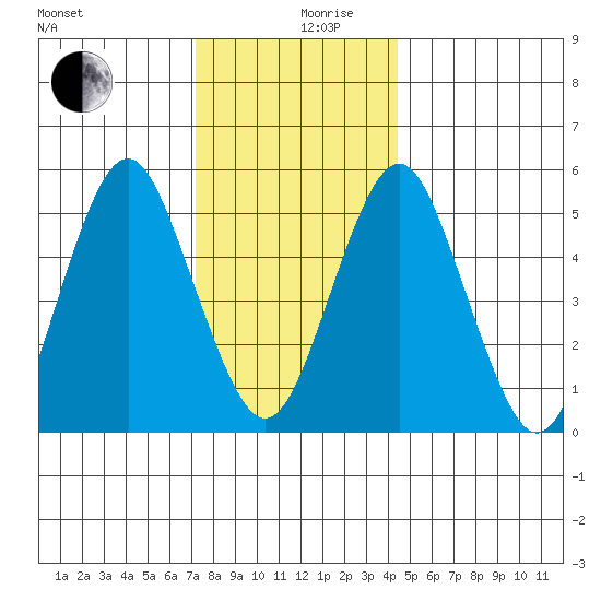 New Haven tide chart for Tuesday, December 19, 2023