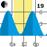 New Haven tide chart for Tuesday, December 19, 2023