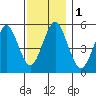 New Haven tide chart for Friday, December 1, 2023