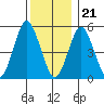 New Haven tide chart for Thursday, December 21, 2023