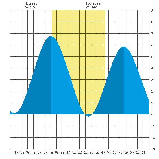 New Haven tide chart for Friday, December 22, 2023