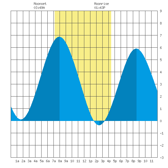 New Haven tide chart for Saturday, December 23, 2023