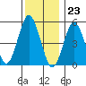 New Haven tide chart for Saturday, December 23, 2023