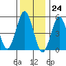 New Haven tide chart for Sunday, December 24, 2023