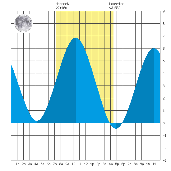 New Haven tide chart for Tuesday, December 26, 2023