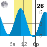 New Haven tide chart for Tuesday, December 26, 2023