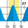 New Haven tide chart for Wednesday, December 27, 2023