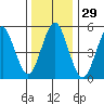 New Haven tide chart for Friday, December 29, 2023