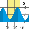 New Haven tide chart for Saturday, December 2, 2023