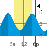 New Haven tide chart for Monday, December 4, 2023
