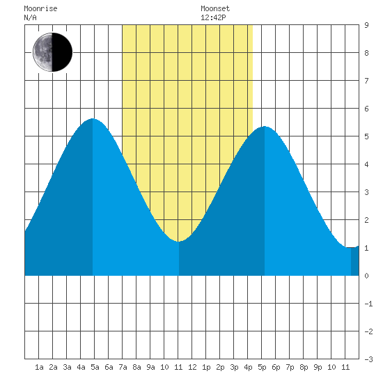 New Haven tide chart for Tuesday, December 5, 2023