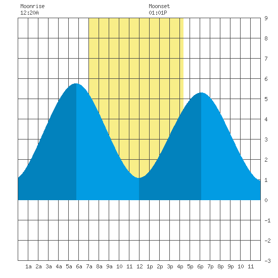 New Haven tide chart for Wednesday, December 6, 2023