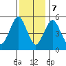 New Haven tide chart for Thursday, December 7, 2023