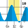 New Haven tide chart for Wednesday, January 10, 2024