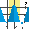 New Haven tide chart for Friday, January 12, 2024