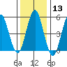 New Haven tide chart for Saturday, January 13, 2024