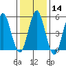 New Haven tide chart for Sunday, January 14, 2024