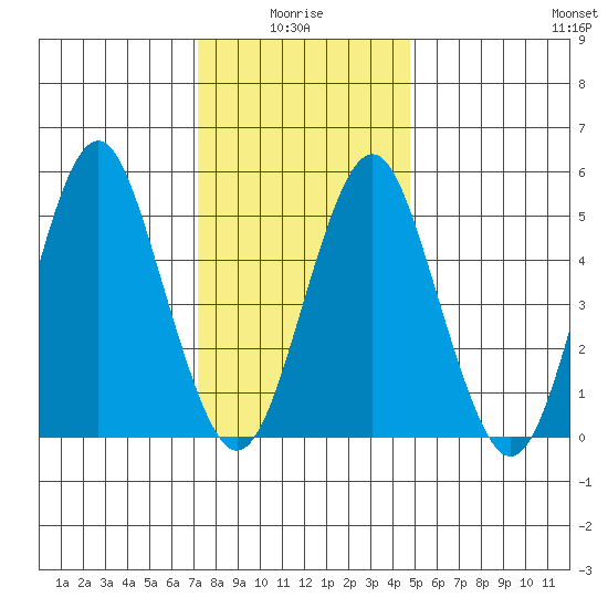 New Haven tide chart for Tuesday, January 16, 2024
