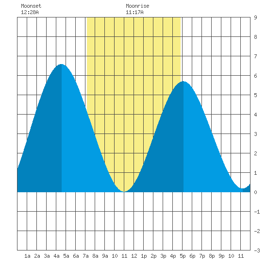 New Haven tide chart for Thursday, January 18, 2024