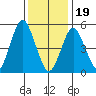 New Haven tide chart for Friday, January 19, 2024