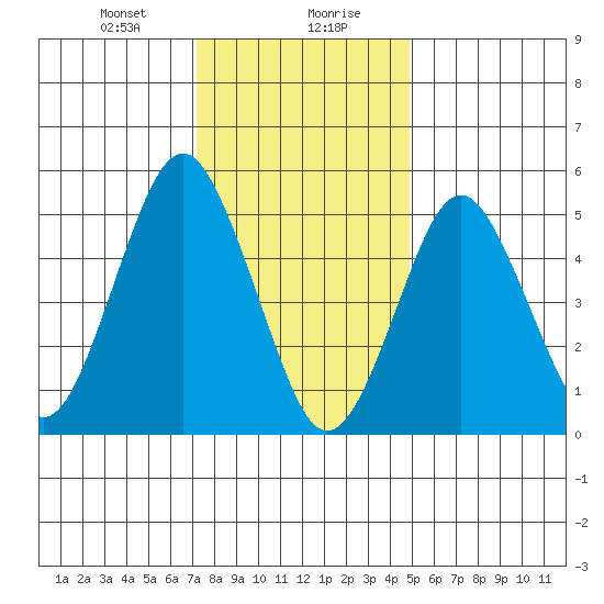 New Haven tide chart for Saturday, January 20, 2024