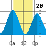 New Haven tide chart for Saturday, January 20, 2024