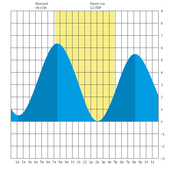 New Haven tide chart for Sunday, January 21, 2024