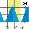 New Haven tide chart for Wednesday, January 24, 2024