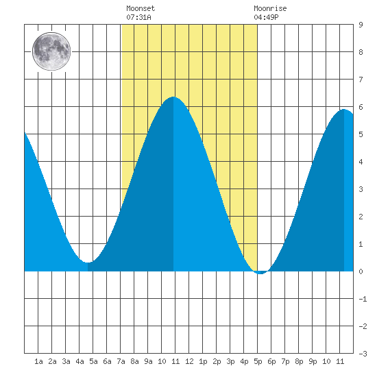 New Haven tide chart for Thursday, January 25, 2024