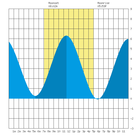New Haven tide chart for Friday, January 26, 2024