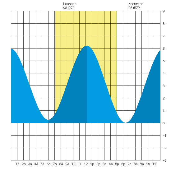 New Haven tide chart for Saturday, January 27, 2024