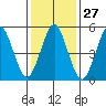 New Haven tide chart for Saturday, January 27, 2024