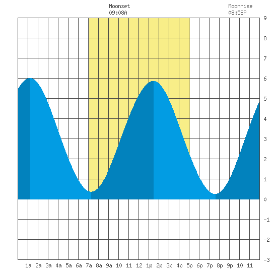 New Haven tide chart for Monday, January 29, 2024