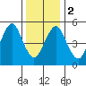 New Haven tide chart for Tuesday, January 2, 2024