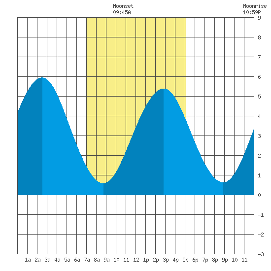 New Haven tide chart for Wednesday, January 31, 2024