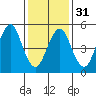 New Haven tide chart for Wednesday, January 31, 2024
