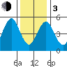 New Haven tide chart for Wednesday, January 3, 2024