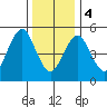 New Haven tide chart for Thursday, January 4, 2024